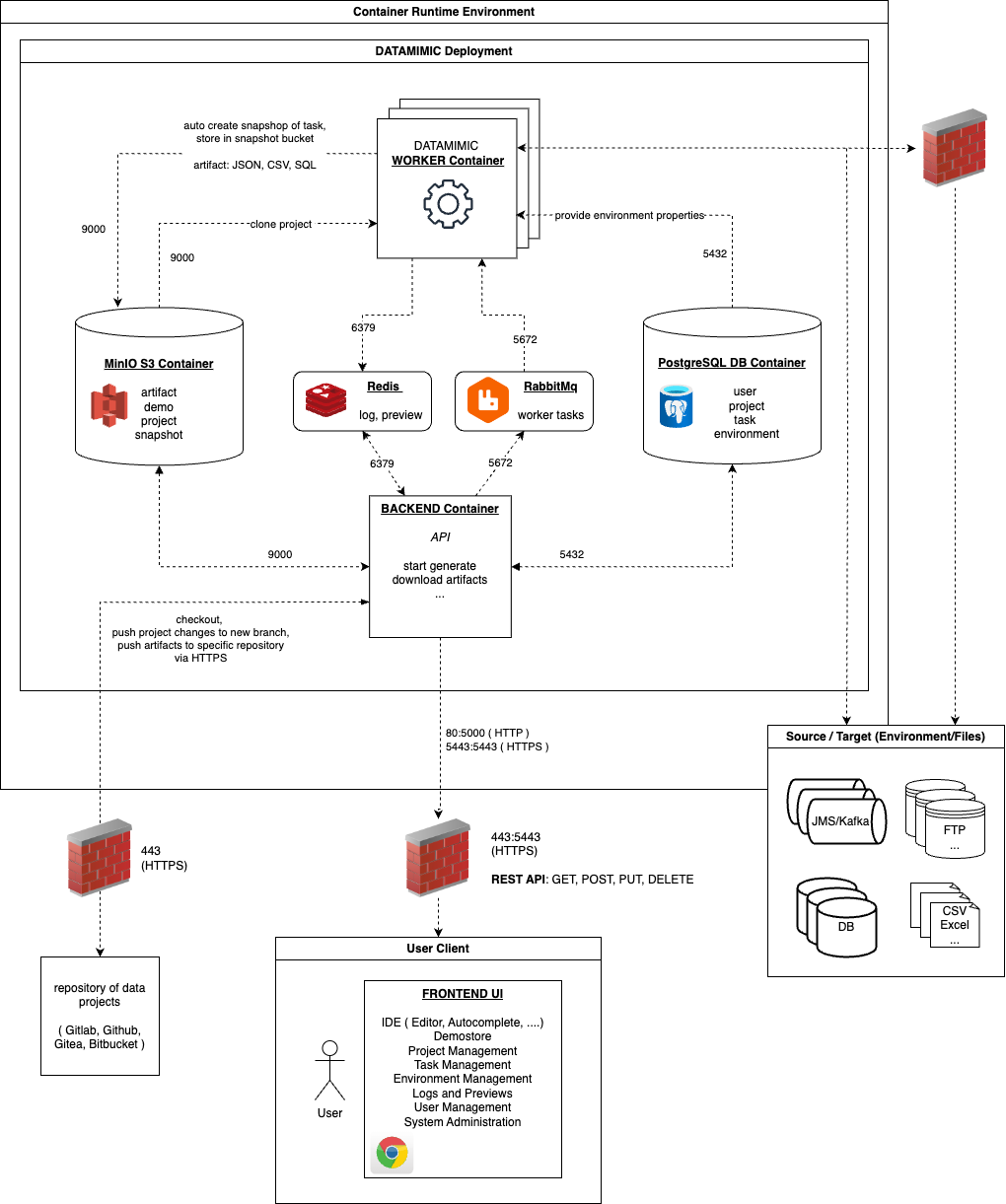 System Architecture
